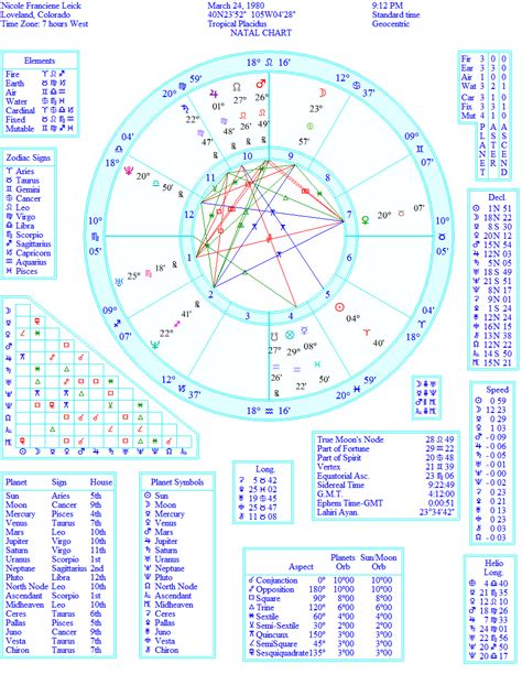 This would mean. . Astrology chart free full